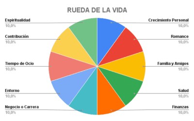 La Rueda de la Vida: Herramienta Esencial para el Autoconocimiento y el Desarrollo Personal